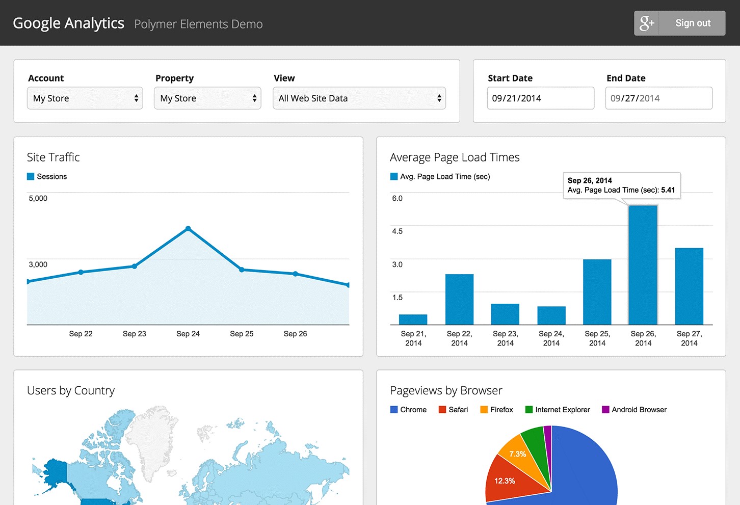 گوگل ادز با هوش مصنوعی Google Analytics