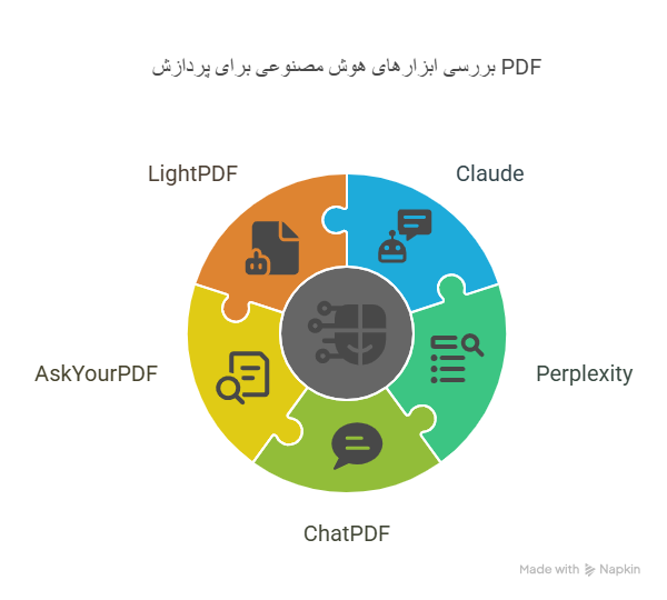 بر اساس منابع ارائه شده، چندین پلتفرم و ابزار هوش مصنوعی برای کار با فایل های PDF معرفی شده اند visual selection 1 بهترین پلتفرم‌های هوش مصنوعی برای فایل‌های PDF