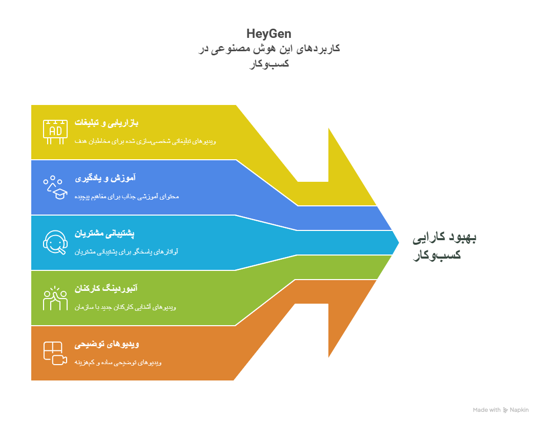 کاربردهای عملی هوش مصنوعی HeyGen در کسبوکارها