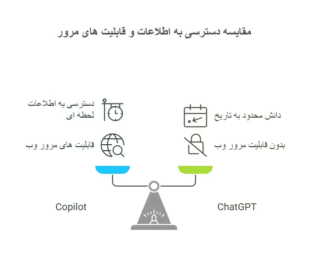 دسترسی به اطلاعات: دانش محدود یا اطلاعات به روز؟