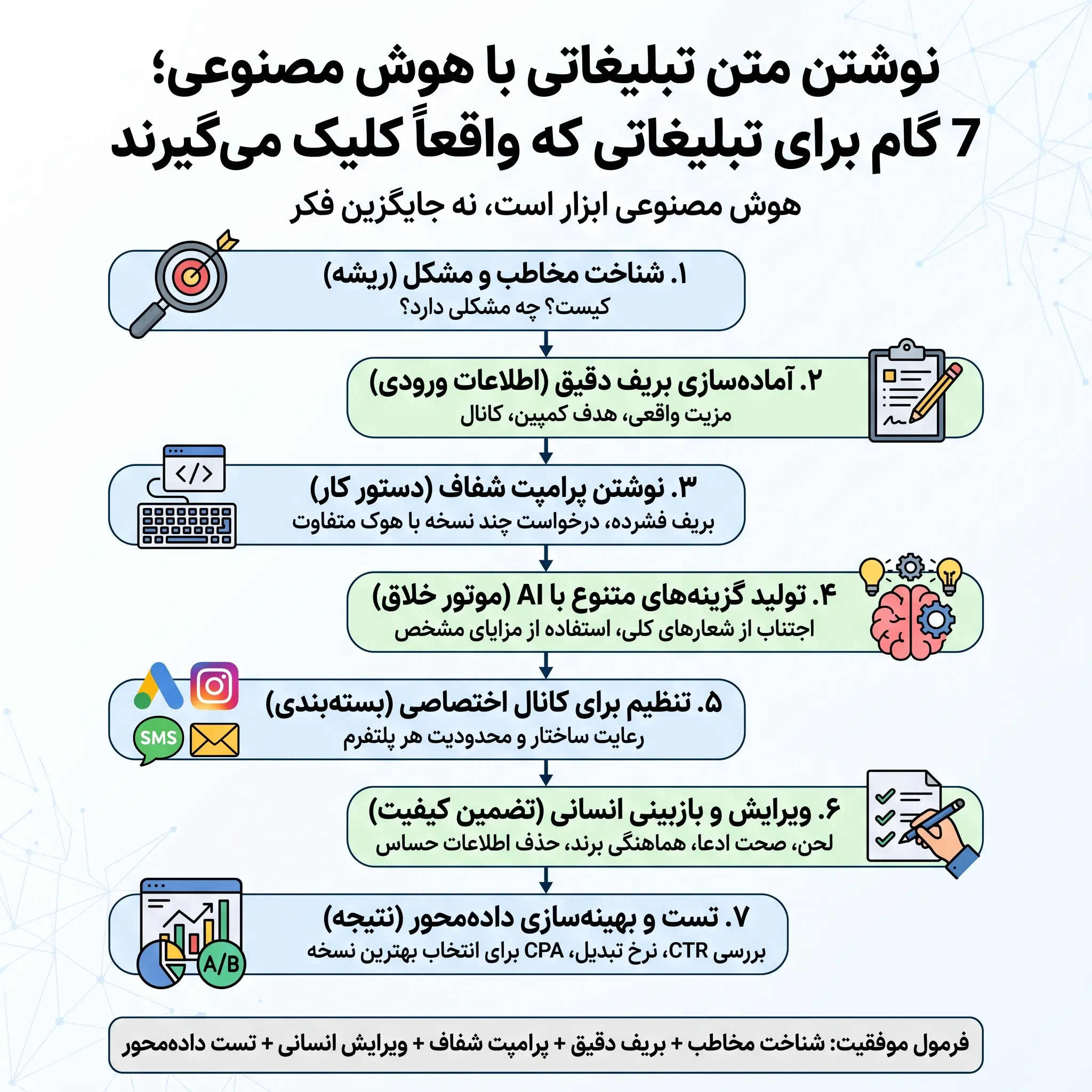نوشتن متن تبلیغاتی با هوش مصنوعی