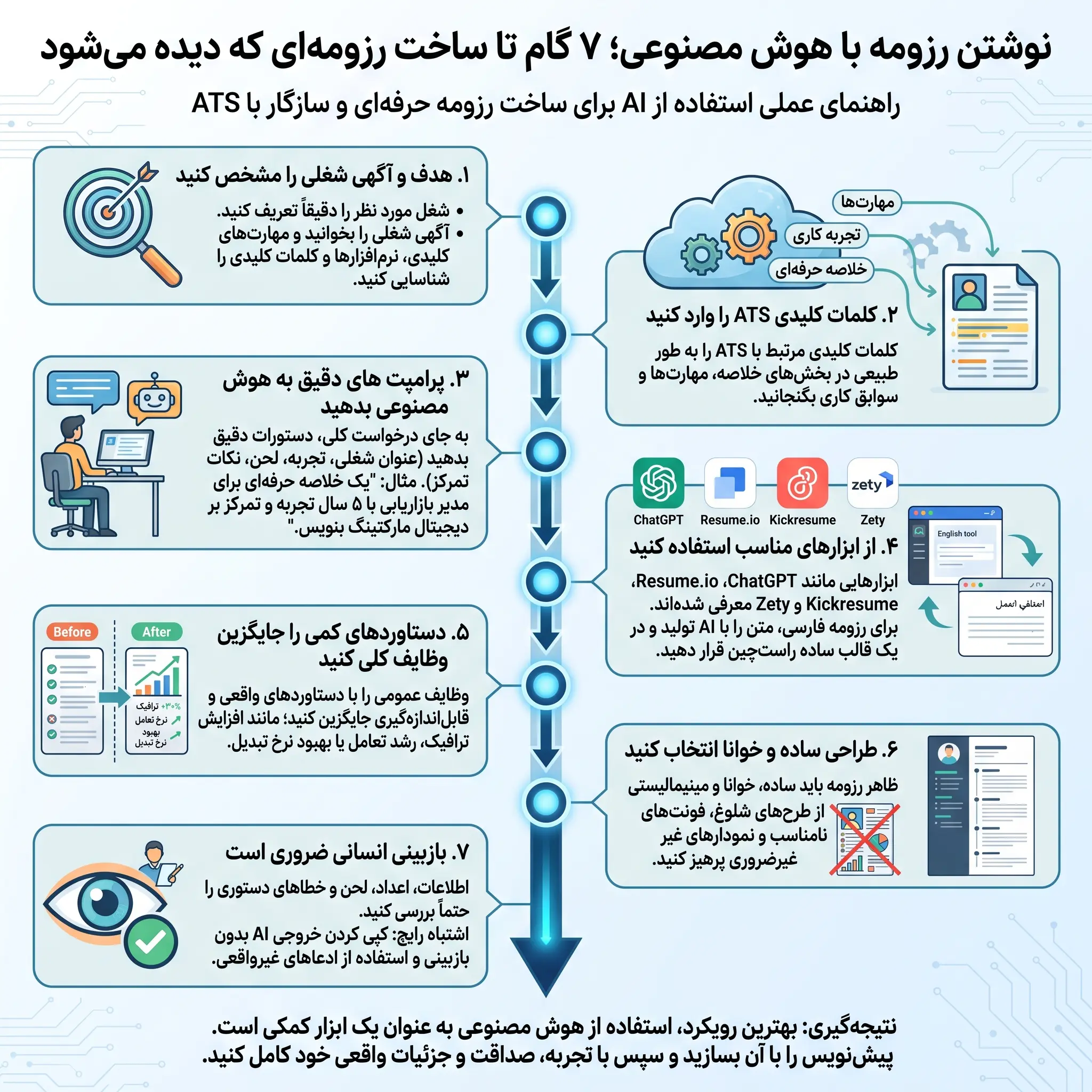 نوشتن رزومه با هوش مصنوعی