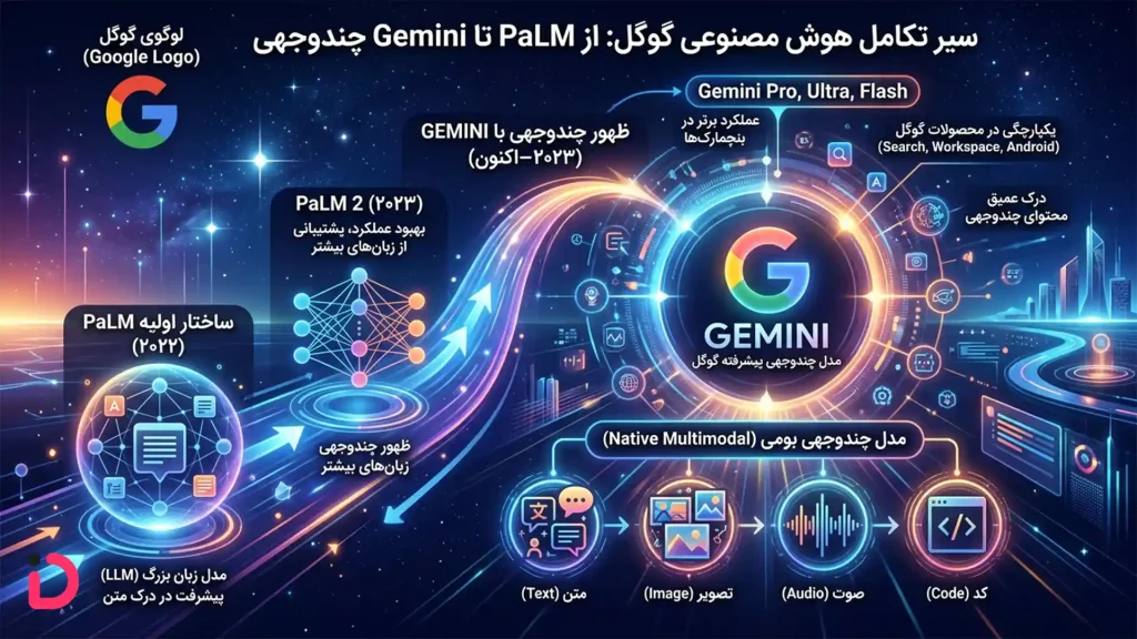 هوش مصنوعی گوگل