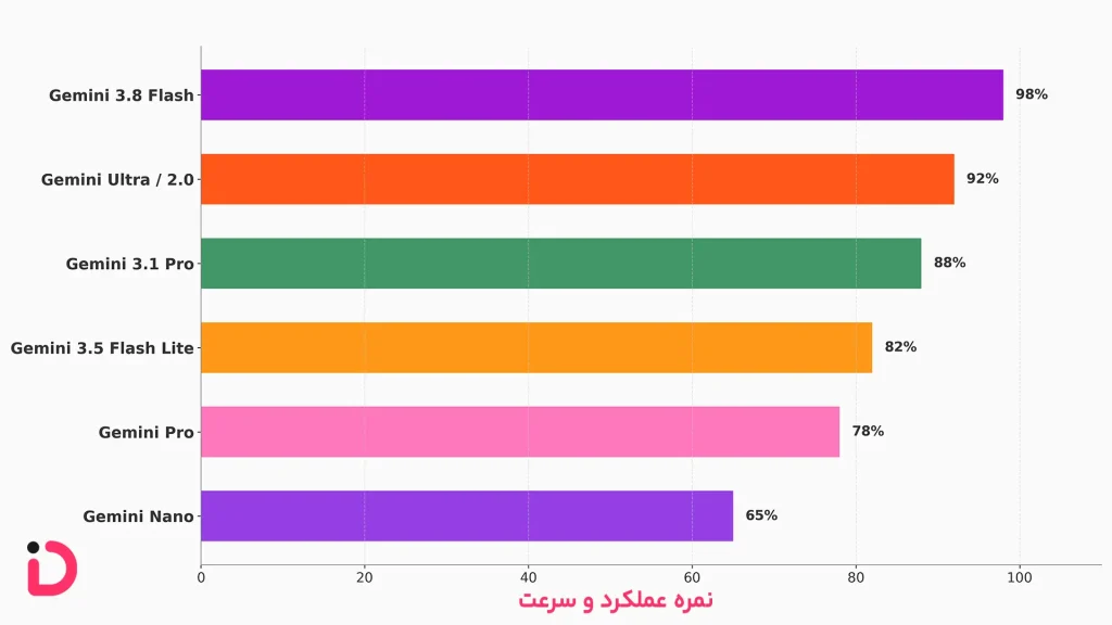 مقایسه مدل های جمینی